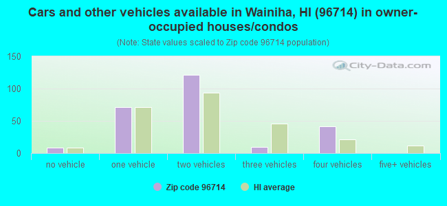 Cars and other vehicles available in Wainiha, HI (96714) in owner-occupied houses/condos