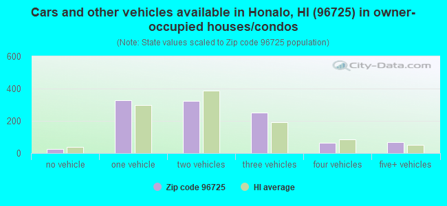 Cars and other vehicles available in Honalo, HI (96725) in owner-occupied houses/condos