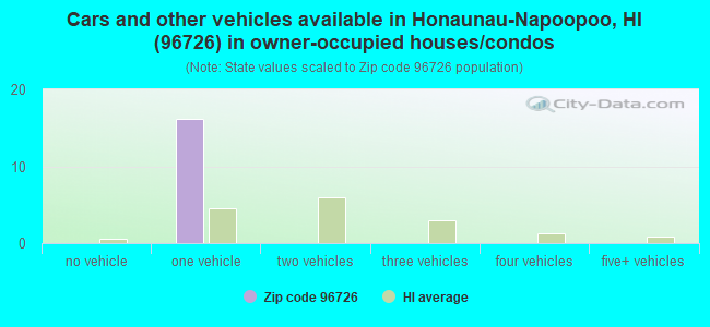 Cars and other vehicles available in Honaunau-Napoopoo, HI (96726) in owner-occupied houses/condos