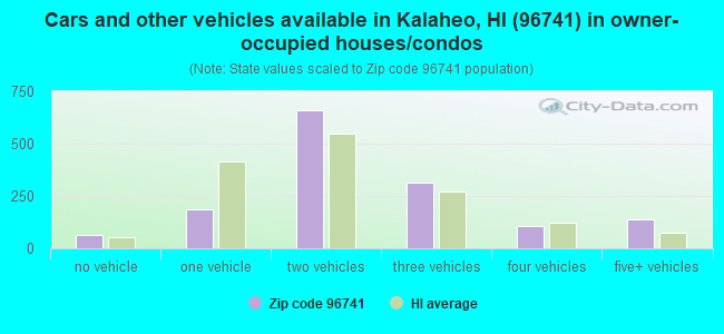 Cars and other vehicles available in Kalaheo, HI (96741) in owner-occupied houses/condos