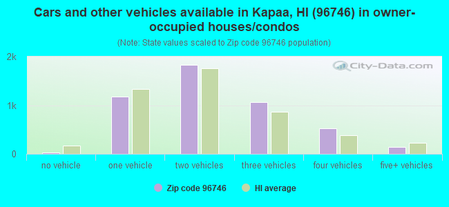 Cars and other vehicles available in Kapaa, HI (96746) in owner-occupied houses/condos
