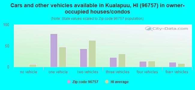 Cars and other vehicles available in Kualapuu, HI (96757) in owner-occupied houses/condos