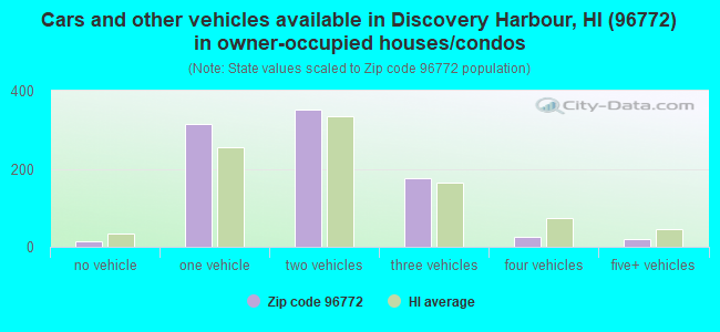 Cars and other vehicles available in Discovery Harbour, HI (96772) in owner-occupied houses/condos