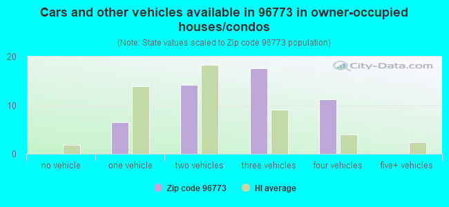Cars and other vehicles available in 96773 in owner-occupied houses/condos