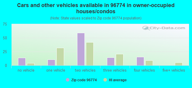 Cars and other vehicles available in 96774 in owner-occupied houses/condos
