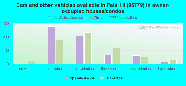 Cars and other vehicles available in Paia, HI (96779) in owner-occupied houses/condos
