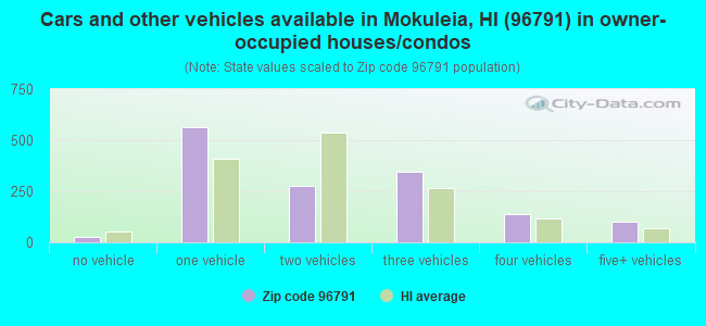 Cars and other vehicles available in Mokuleia, HI (96791) in owner-occupied houses/condos