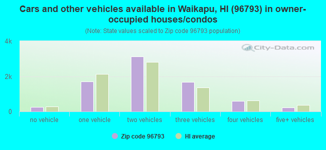 Cars and other vehicles available in Waikapu, HI (96793) in owner-occupied houses/condos