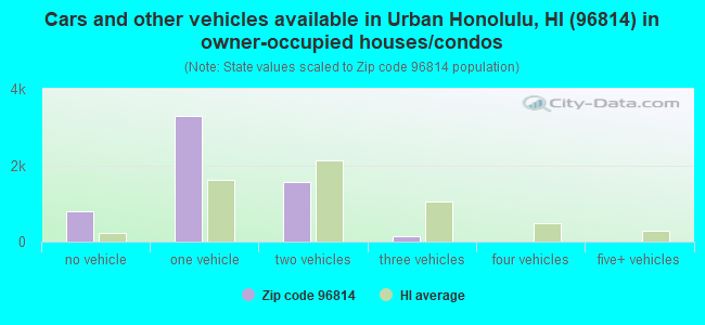 Cars and other vehicles available in Urban Honolulu, HI (96814) in owner-occupied houses/condos