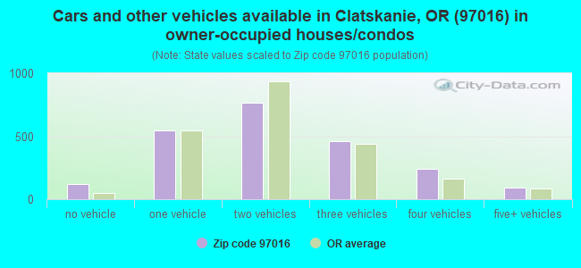 Cars and other vehicles available in Clatskanie, OR (97016) in owner-occupied houses/condos
