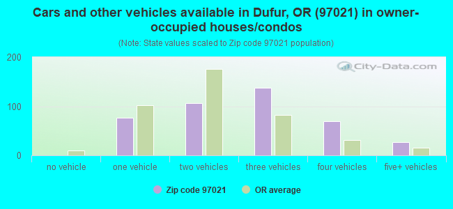 Cars and other vehicles available in Dufur, OR (97021) in owner-occupied houses/condos