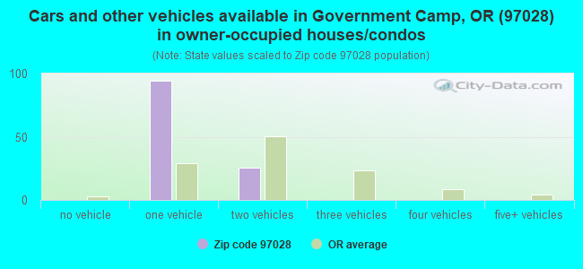 Cars and other vehicles available in Government Camp, OR (97028) in owner-occupied houses/condos