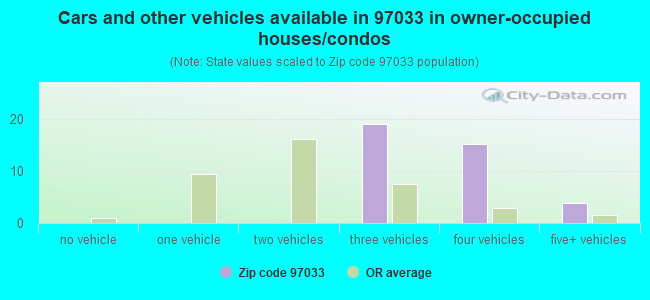 Cars and other vehicles available in 97033 in owner-occupied houses/condos