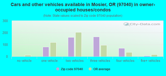 Cars and other vehicles available in Mosier, OR (97040) in owner-occupied houses/condos