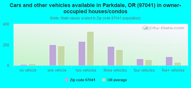 Cars and other vehicles available in Parkdale, OR (97041) in owner-occupied houses/condos