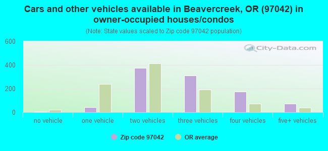 Cars and other vehicles available in Beavercreek, OR (97042) in owner-occupied houses/condos