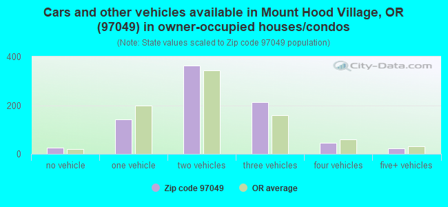 Cars and other vehicles available in Mount Hood Village, OR (97049) in owner-occupied houses/condos