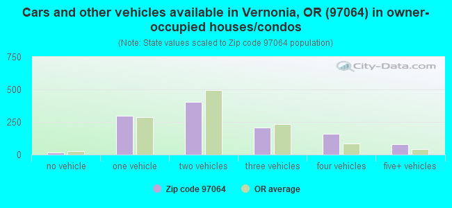 Cars and other vehicles available in Vernonia, OR (97064) in owner-occupied houses/condos