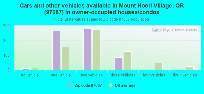 Cars and other vehicles available in Mount Hood Village, OR (97067) in owner-occupied houses/condos