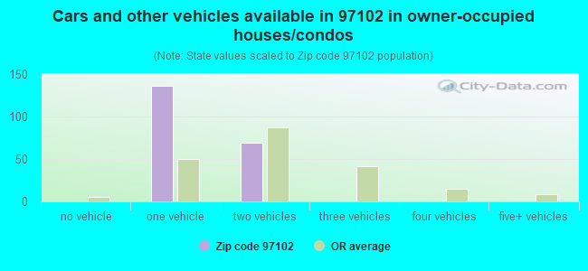 Cars and other vehicles available in 97102 in owner-occupied houses/condos