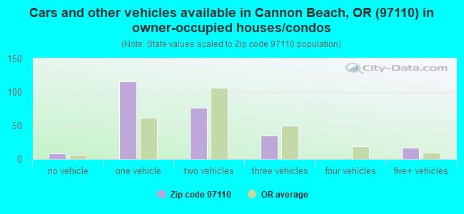 Cars and other vehicles available in Cannon Beach, OR (97110) in owner-occupied houses/condos