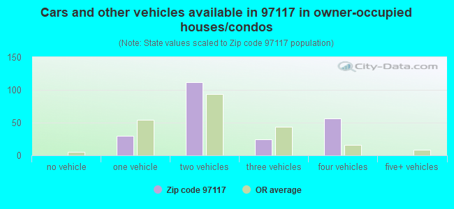 Cars and other vehicles available in 97117 in owner-occupied houses/condos
