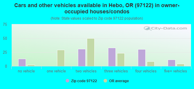 Cars and other vehicles available in Hebo, OR (97122) in owner-occupied houses/condos