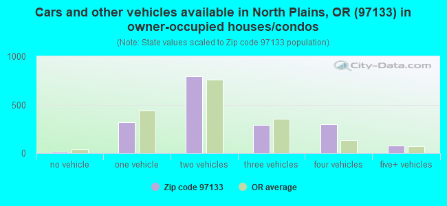 Cars and other vehicles available in North Plains, OR (97133) in owner-occupied houses/condos