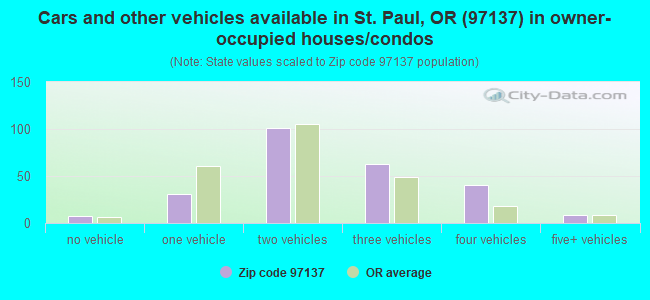 Cars and other vehicles available in St. Paul, OR (97137) in owner-occupied houses/condos