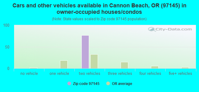 Cars and other vehicles available in Cannon Beach, OR (97145) in owner-occupied houses/condos