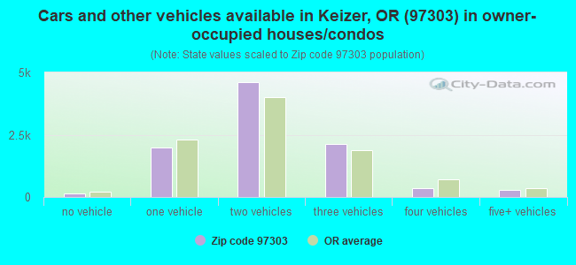 Cars and other vehicles available in Keizer, OR (97303) in owner-occupied houses/condos