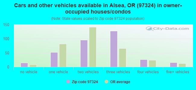 Cars and other vehicles available in Alsea, OR (97324) in owner-occupied houses/condos