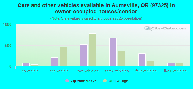 Cars and other vehicles available in Aumsville, OR (97325) in owner-occupied houses/condos