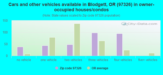 Cars and other vehicles available in Blodgett, OR (97326) in owner-occupied houses/condos