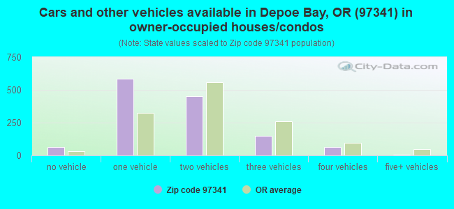 Cars and other vehicles available in Depoe Bay, OR (97341) in owner-occupied houses/condos