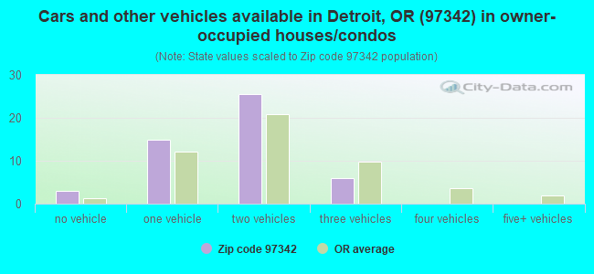 Cars and other vehicles available in Detroit, OR (97342) in owner-occupied houses/condos