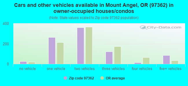 Cars and other vehicles available in Mount Angel, OR (97362) in owner-occupied houses/condos