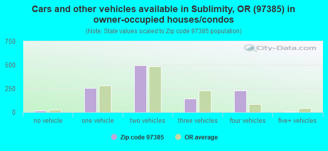 Cars and other vehicles available in Sublimity, OR (97385) in owner-occupied houses/condos
