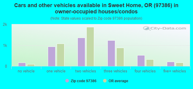 Cars and other vehicles available in Sweet Home, OR (97386) in owner-occupied houses/condos