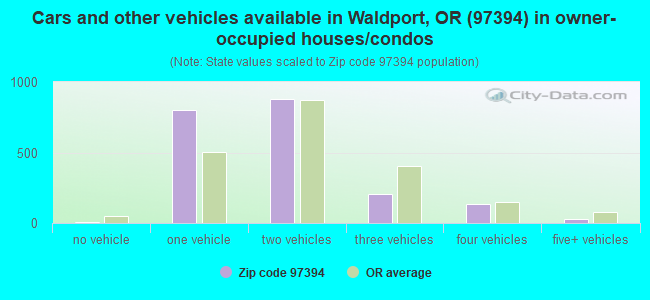 Cars and other vehicles available in Waldport, OR (97394) in owner-occupied houses/condos