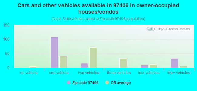 Cars and other vehicles available in 97406 in owner-occupied houses/condos