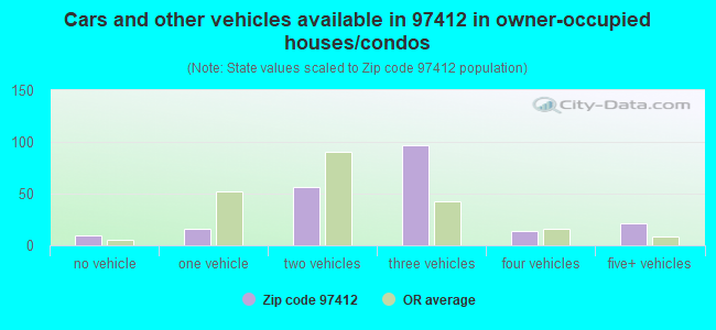 Cars and other vehicles available in 97412 in owner-occupied houses/condos