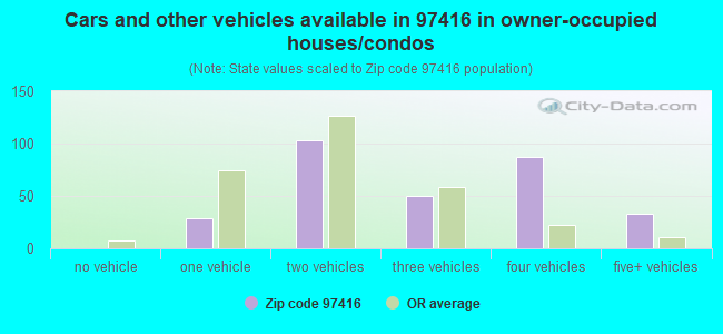 Cars and other vehicles available in 97416 in owner-occupied houses/condos