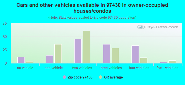 Cars and other vehicles available in 97430 in owner-occupied houses/condos