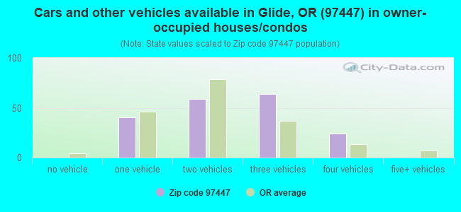 Cars and other vehicles available in Glide, OR (97447) in owner-occupied houses/condos