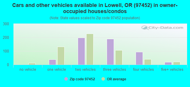 Cars and other vehicles available in Lowell, OR (97452) in owner-occupied houses/condos