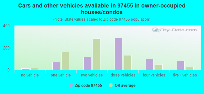 Cars and other vehicles available in 97455 in owner-occupied houses/condos