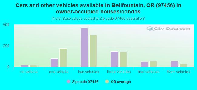 Cars and other vehicles available in Bellfountain, OR (97456) in owner-occupied houses/condos