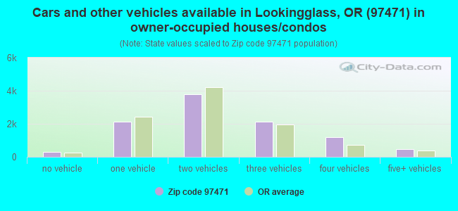 Cars and other vehicles available in Lookingglass, OR (97471) in owner-occupied houses/condos