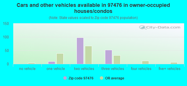 Cars and other vehicles available in 97476 in owner-occupied houses/condos